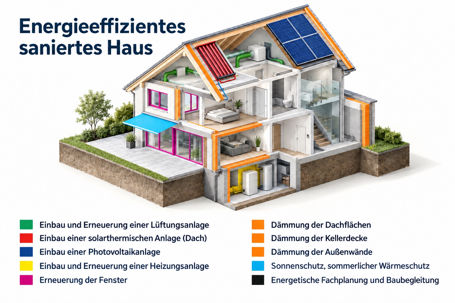 Übersicht typischer Maßnahmen für ein energieeffizient saniertes Haus.